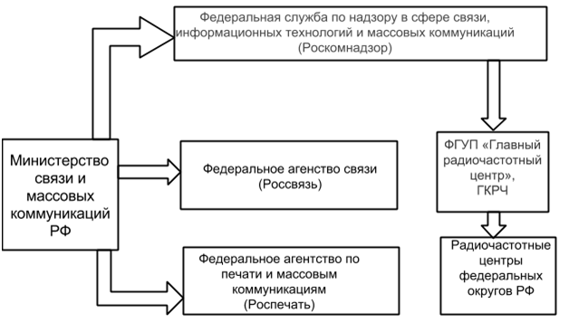 Государственное регулирование в области радиочастот в РФ