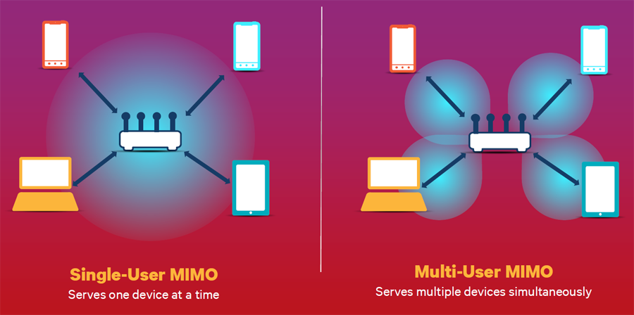 MU-MIMO Wi-Fi
