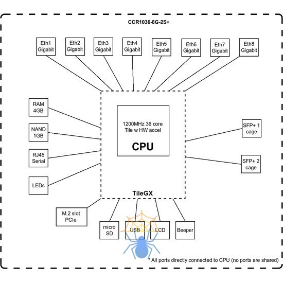 Маршрутизатор MikroTik CCR1036-8G-2S+ блок-схема