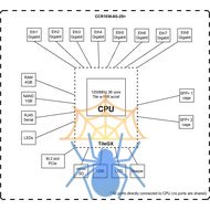 Маршрутизатор MikroTik CCR1036-8G-2S+ блок-схема