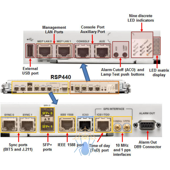 Модуль Cisco A9K-RSP440-SE фото