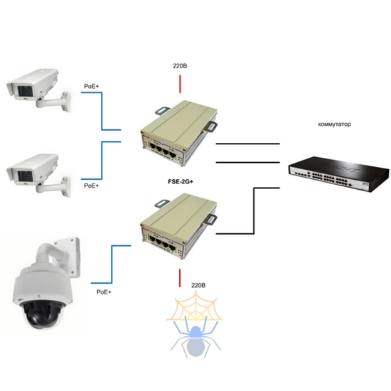 2-портовый инжектор РоЕ+(HighPoE) 802.3at FSE-2G+ для питания двух видеокамер РоЕ+ (30 Вт) или одной PTZ-видеокамеры РоЕ+ (60 Вт) фото 2