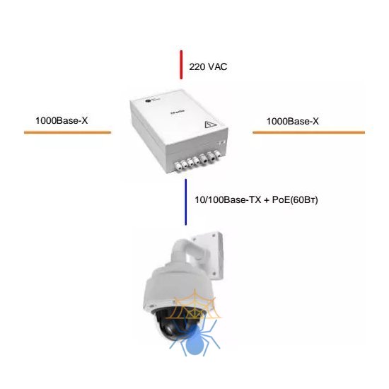Гигабитный управляемый уличный коммутатор PSW-2G2F+ UPS для подключения 1 поворотной камеры с UPS и поддержкой РоЕ+ (HighPoE) 802.3at (60 Вт) фото 2